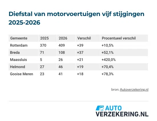 Auto diefstal